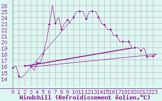 Courbe du refroidissement olien pour Paphos Airport