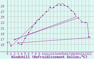 Courbe du refroidissement olien pour Stuttgart-Echterdingen
