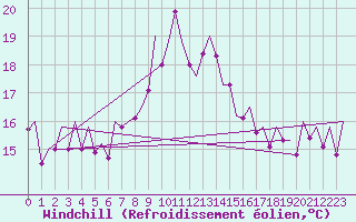 Courbe du refroidissement olien pour Bilbao (Esp)