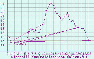 Courbe du refroidissement olien pour Eindhoven (PB)