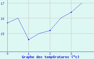 Courbe de tempratures pour Rovaniemi