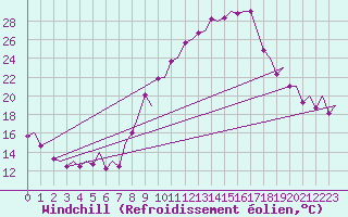 Courbe du refroidissement olien pour Madrid / Barajas (Esp)