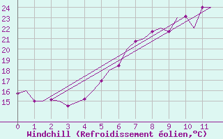 Courbe du refroidissement olien pour Verona / Villafranca
