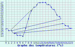Courbe de tempratures pour Dar-El-Beida