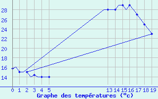 Courbe de tempratures pour Bergamo / Orio Al Serio