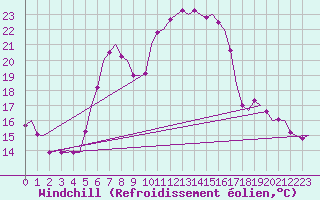 Courbe du refroidissement olien pour Stuttgart-Echterdingen