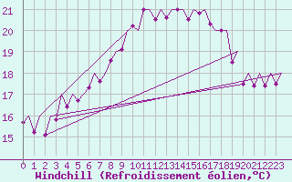 Courbe du refroidissement olien pour Bilbao (Esp)