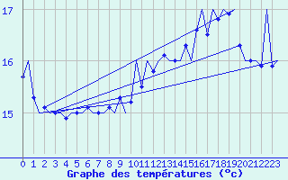 Courbe de tempratures pour Platform L9-ff-1 Sea