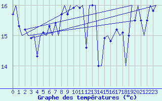 Courbe de tempratures pour Platform L9-ff-1 Sea