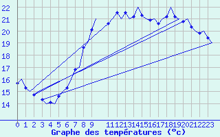 Courbe de tempratures pour Platform Awg-1 Sea