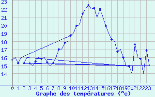 Courbe de tempratures pour Alicante / El Altet