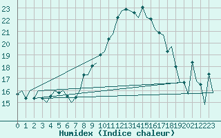 Courbe de l'humidex pour Alicante / El Altet