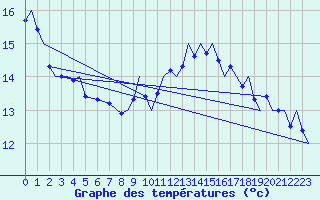 Courbe de tempratures pour Gibraltar (UK)