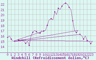 Courbe du refroidissement olien pour Grenchen