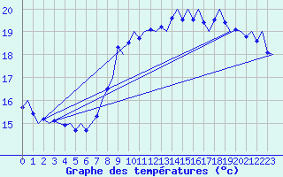 Courbe de tempratures pour Platform Awg-1 Sea