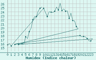 Courbe de l'humidex pour Goteborg / Landvetter