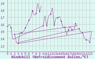 Courbe du refroidissement olien pour Oostende (Be)
