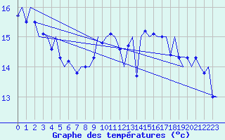 Courbe de tempratures pour Platform Hoorn-a Sea