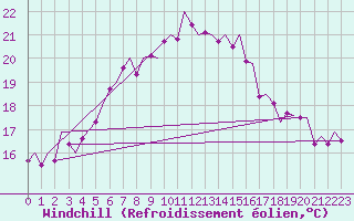 Courbe du refroidissement olien pour Akrotiri