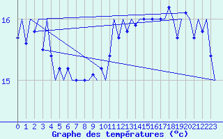 Courbe de tempratures pour Platform P11-b Sea