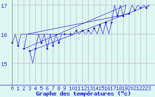 Courbe de tempratures pour Platforme D15-fa-1 Sea