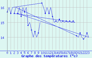 Courbe de tempratures pour Platform K14-fa-1c Sea