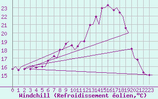 Courbe du refroidissement olien pour Rotterdam Airport Zestienhoven