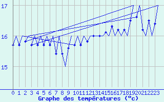 Courbe de tempratures pour Platform F3-fb-1 Sea