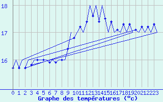 Courbe de tempratures pour Platform K14-fa-1c Sea