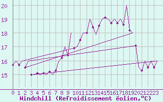 Courbe du refroidissement olien pour Santiago / Labacolla