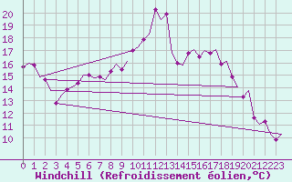 Courbe du refroidissement olien pour Eindhoven (PB)