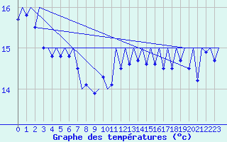 Courbe de tempratures pour Platforme D15-fa-1 Sea