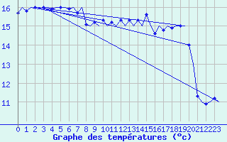 Courbe de tempratures pour Platform L9-ff-1 Sea