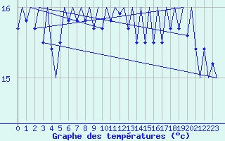 Courbe de tempratures pour Platform L9-ff-1 Sea