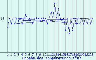 Courbe de tempratures pour Platform F3-fb-1 Sea