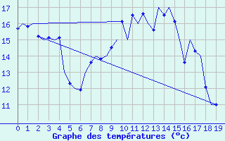 Courbe de tempratures pour Tirstrup