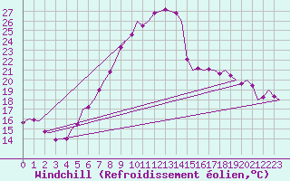 Courbe du refroidissement olien pour Rheine-Bentlage