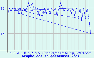 Courbe de tempratures pour Platforme D15-fa-1 Sea