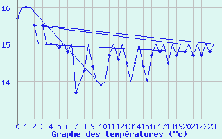 Courbe de tempratures pour Platform F16-a Sea