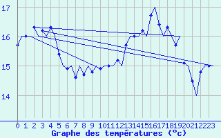 Courbe de tempratures pour Le Goeree