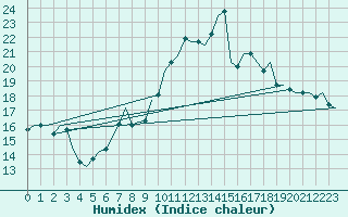 Courbe de l'humidex pour Celle