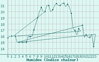 Courbe de l'humidex pour Dubrovnik / Cilipi