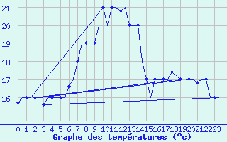 Courbe de tempratures pour Aktion Airport