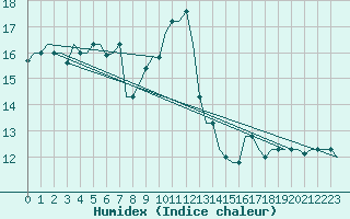 Courbe de l'humidex pour Gnes (It)