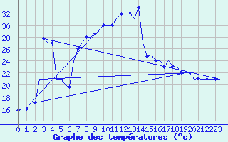 Courbe de tempratures pour Dar-El-Beida