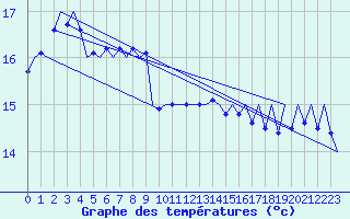 Courbe de tempratures pour Platform L9-ff-1 Sea