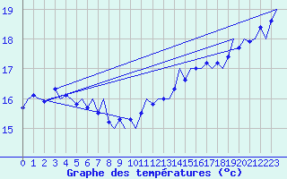 Courbe de tempratures pour Platform P11-b Sea