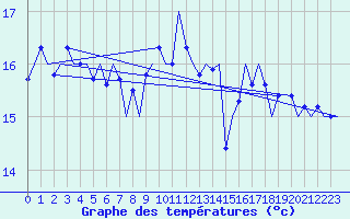 Courbe de tempratures pour Platform J6-a Sea