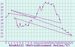 Courbe du refroidissement olien pour Frankfort (All)