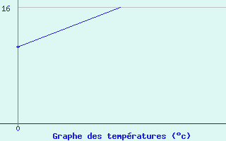 Courbe de tempratures pour Noervenich